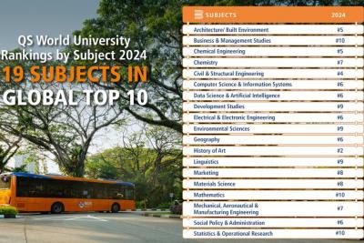 19 ngành học NUS được xếp Top 10 Global University ( Theo xếp hạng của QS 4/2024)